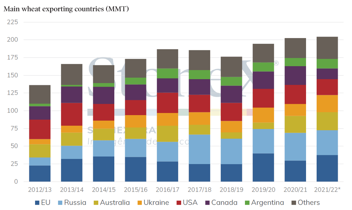 Main Wheat Exporting Countries (MMT)